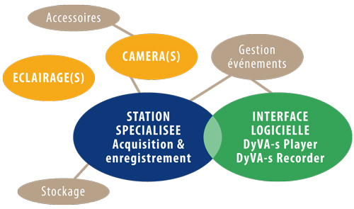 Dyva-s, solution de video rapide